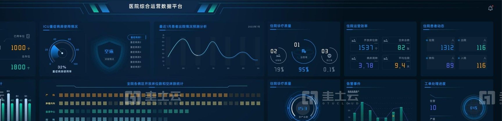 智慧医院综合运营数据平台 · 综合运行大屏